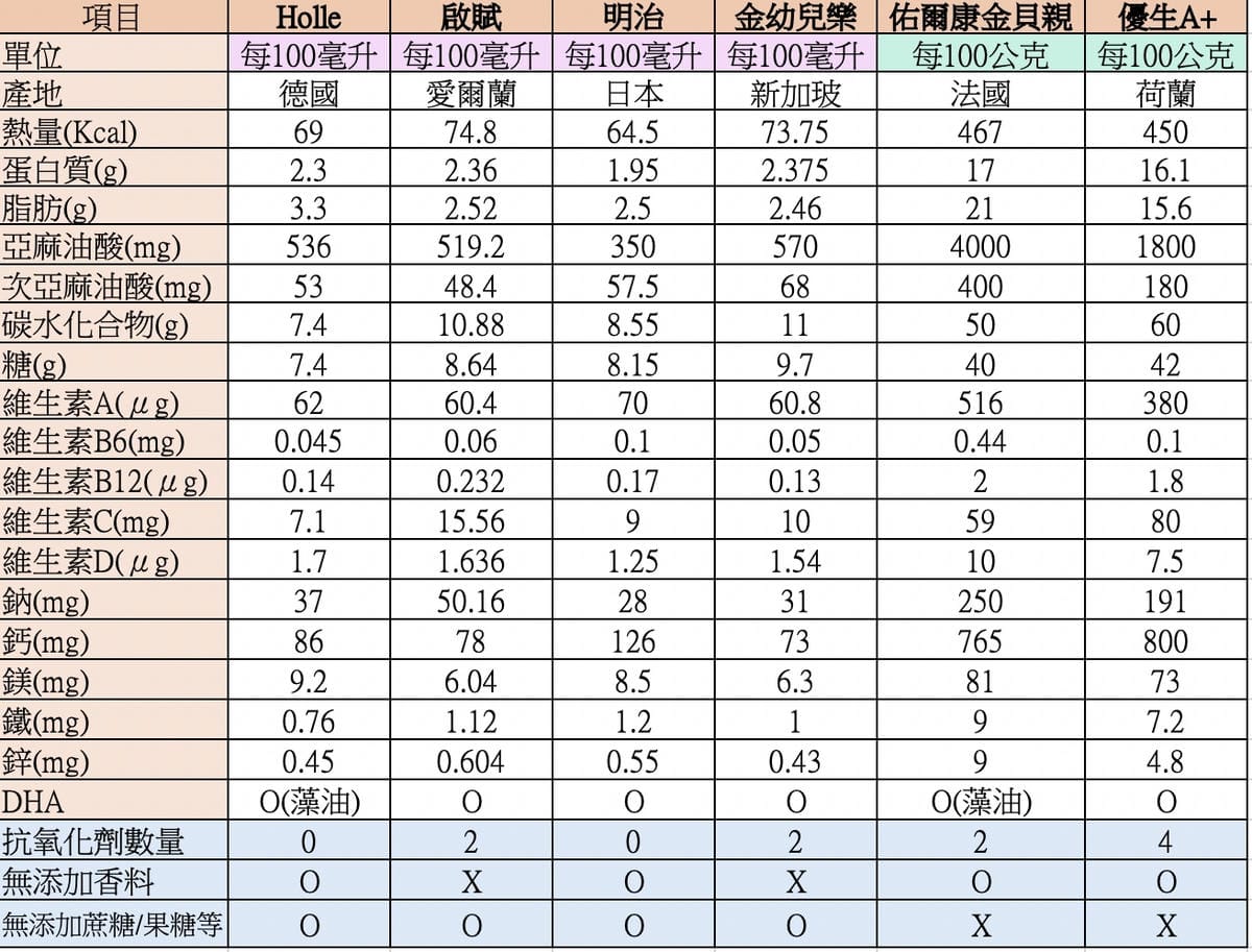 [育] 3號配方奶評比分享、無多餘添加 1歲換奶推薦- Ho