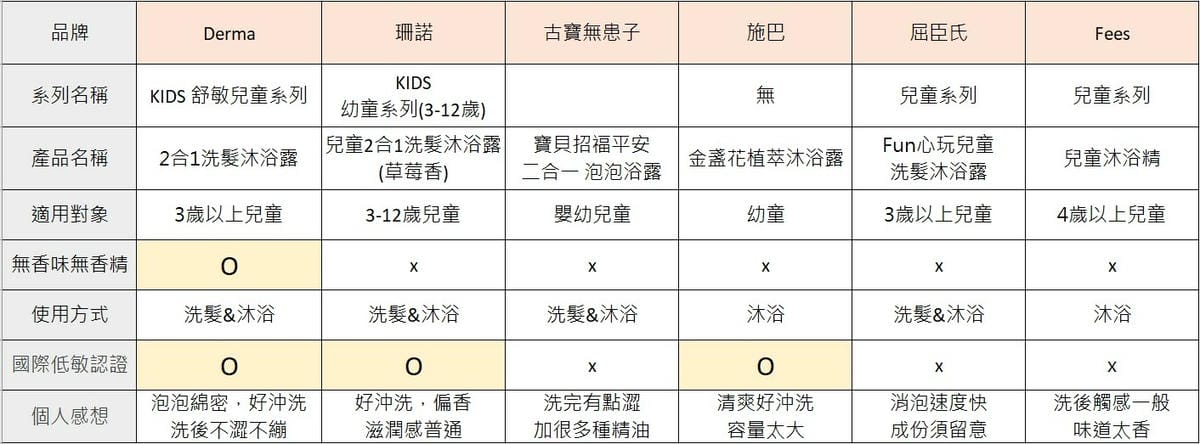 [育] 兒童洗髮、兒童沐浴6產品評比 - DERMA、珊諾、